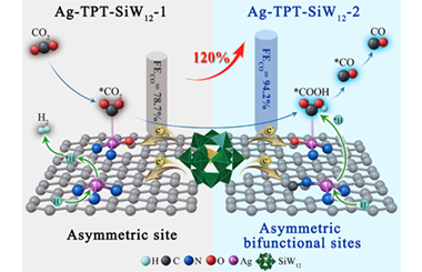 Boosting efficient electrocatalytic CO2 reduction by two-dimensional polyoxometalate@metal-organic framework composites with asymmetric sites 2026.100948
